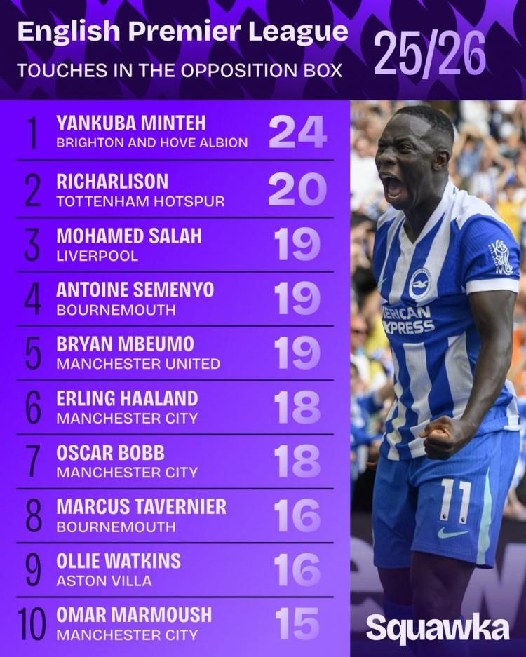 英超对方禁区触球榜：明特24次居首，理查利森次席&amp;amp;萨拉赫第三